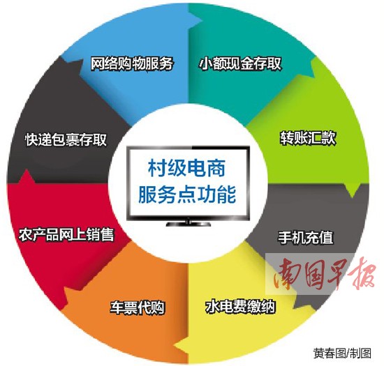 广西3年内建1万个村级电商服务点 实现快递到乡镇-广西新闻网