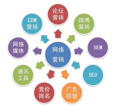 成都金思源解析网络营销优势和特点有哪些?